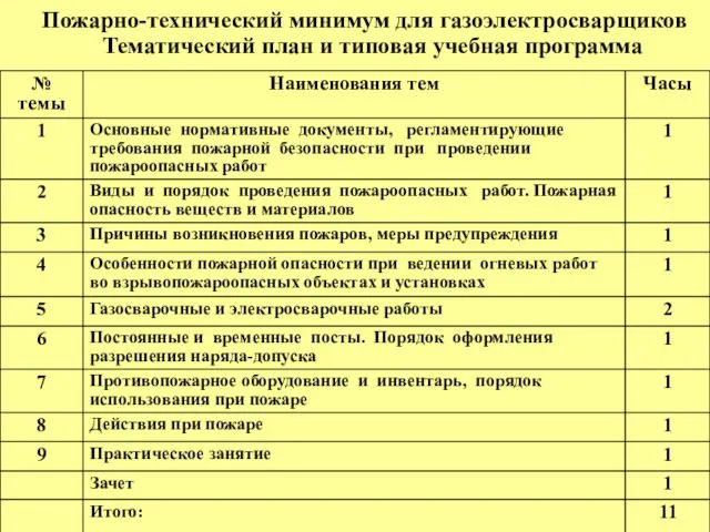 Пожарно-технический минимум для газоэлектросварщиков Тематический план и типовая учебная программа