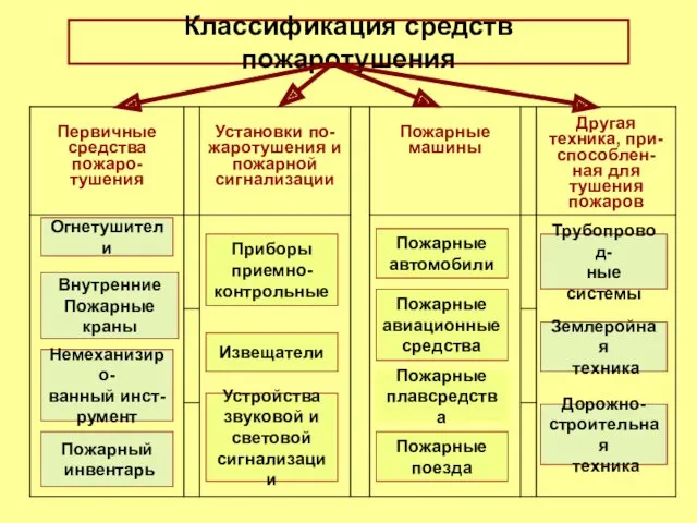 Классификация средств пожаротушения Огнетушители Внутренние Пожарные краны Немеханизиро- ванный инст-