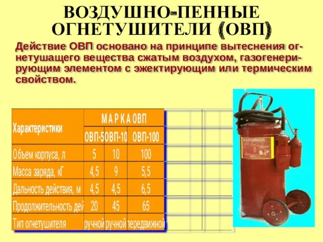 ВОЗДУШНО-ПЕННЫЕ ОГНЕТУШИТЕЛИ (ОВП) Действие ОВП основано на принципе вытеснения ог-нетушащего