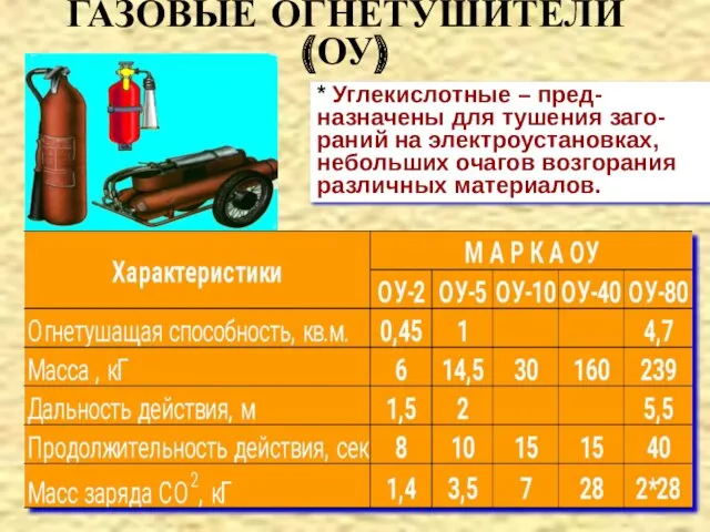 ГАЗОВЫЕ ОГНЕТУШИТЕЛИ (ОУ) * Углекислотные – пред-назначены для тушения заго-раний