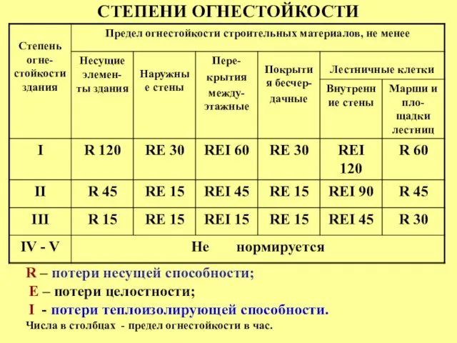 СТЕПЕНИ ОГНЕСТОЙКОСТИ R – потери несущей способности; E – потери