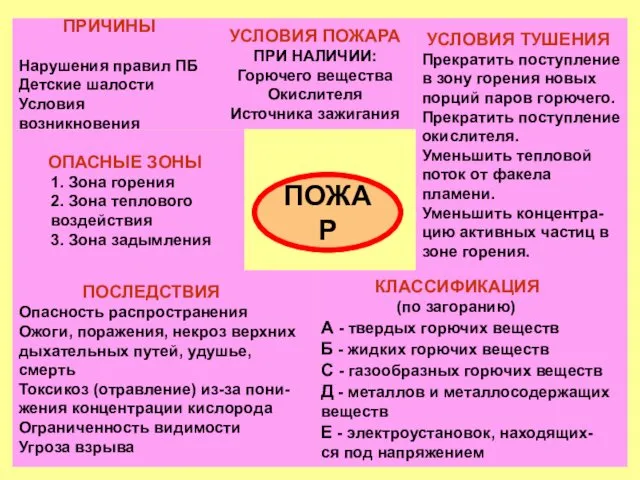 ПОЖАР ПРИЧИНЫ Нарушения правил ПБ Детские шалости Условия возникновения УСЛОВИЯ