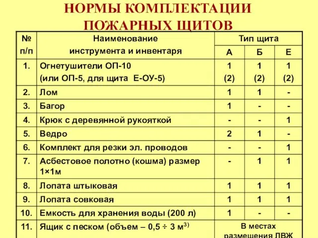 НОРМЫ КОМПЛЕКТАЦИИ ПОЖАРНЫХ ЩИТОВ