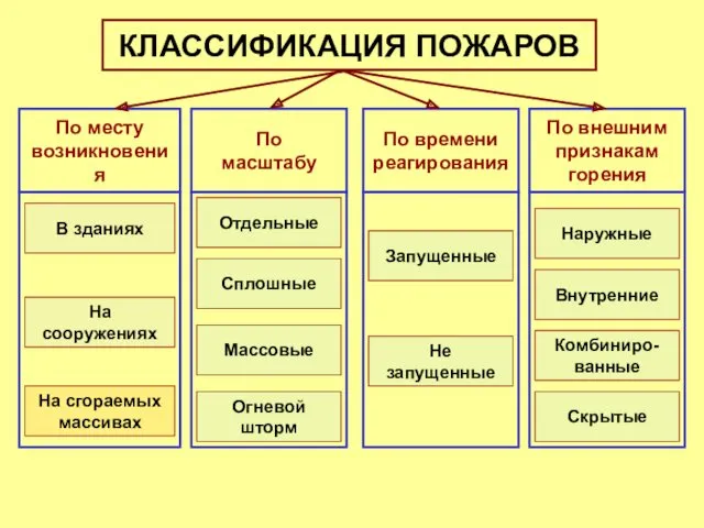 КЛАССИФИКАЦИЯ ПОЖАРОВ По месту возникновения По масштабу По времени реагирования