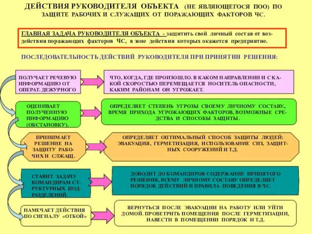 ДЕЙСТВИЯ РУКОВОДИТЕЛЯ ОБЪЕКТА (НЕ ЯВЛЯЮЩЕГОСЯ ПОО) ПО ЗАЩИТЕ РАБОЧИХ И