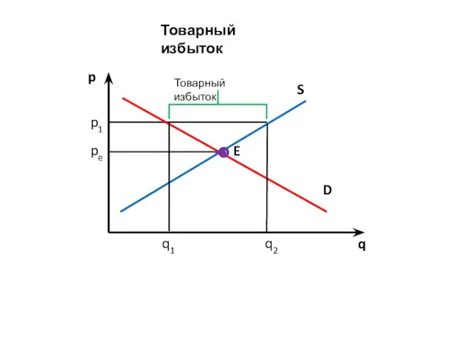 p q S p1 pe D Товарный избыток E q1 q2 Товарный избыток