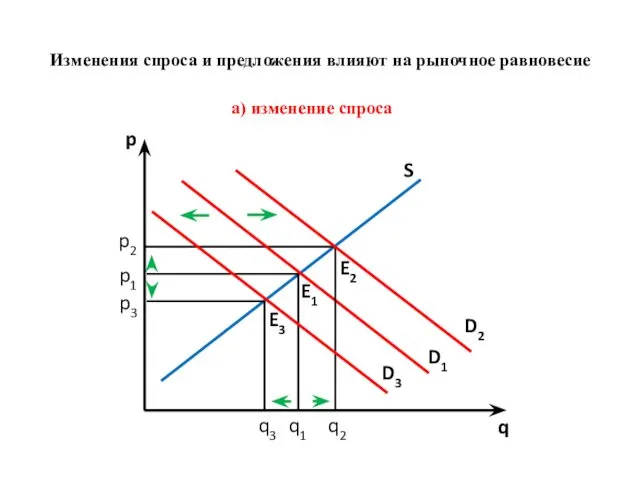 Изменения спроса и предложения влияют на рыночное равно­весие p q