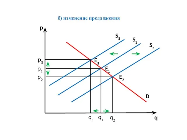 p q p1 q2 D p2 q1 S1 S2 б)