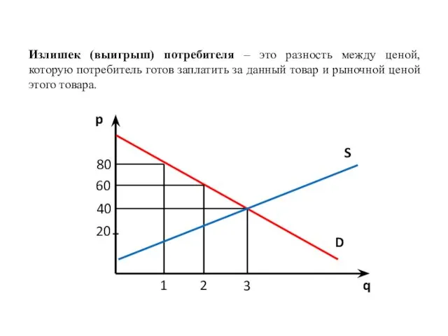 Излишек (выигрыш) потребителя – это разность между ценой, которую потребитель