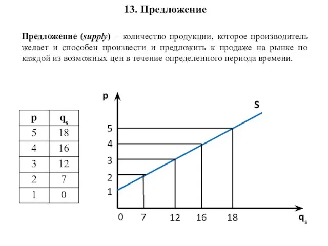 Предложение (supply) – количество продукции, которое производитель желает и способен