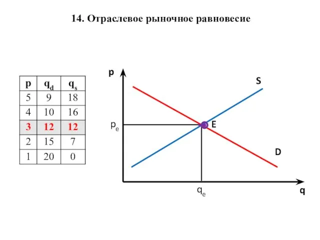 14. Отраслевое рыночное равновесие p q S qe pe D E