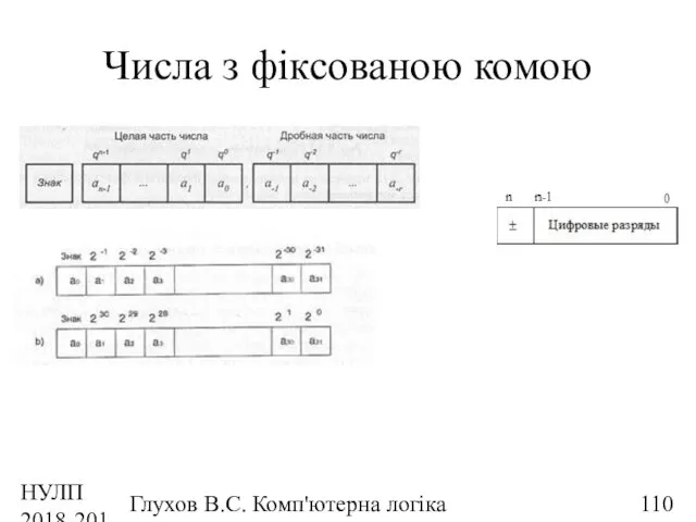 НУЛП 2018-2019 н.р. Глухов В.С. Комп'ютерна логіка Числа з фіксованою комою