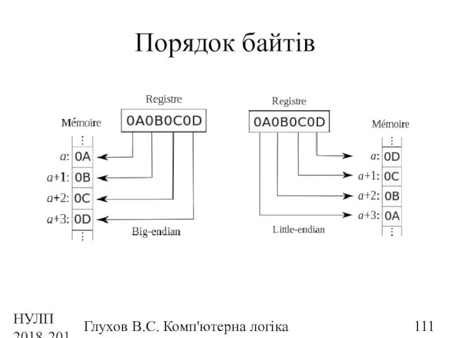 НУЛП 2018-2019 н.р. Глухов В.С. Комп'ютерна логіка Порядок байтів