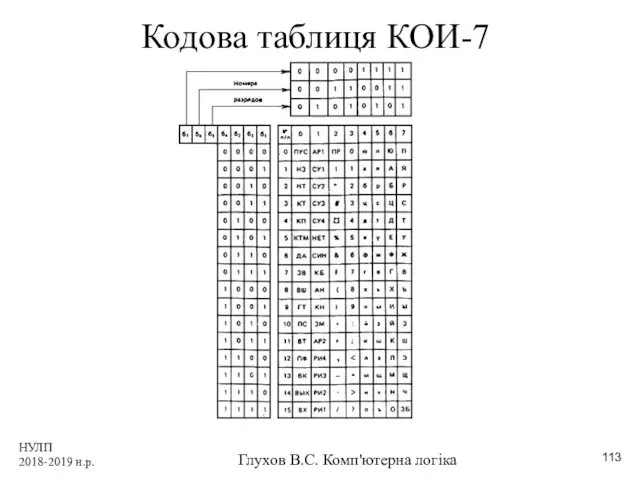 НУЛП 2018-2019 н.р. Глухов В.С. Комп'ютерна логіка Кодова таблиця КОИ-7