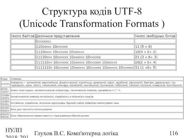 НУЛП 2018-2019 н.р. Глухов В.С. Комп'ютерна логіка Структура кодів UTF-8 (Unicode Transformation Formats )