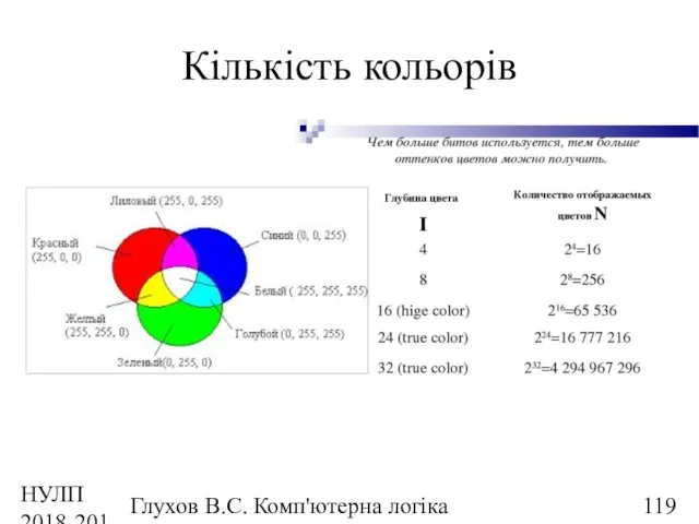 НУЛП 2018-2019 н.р. Глухов В.С. Комп'ютерна логіка Кількість кольорів