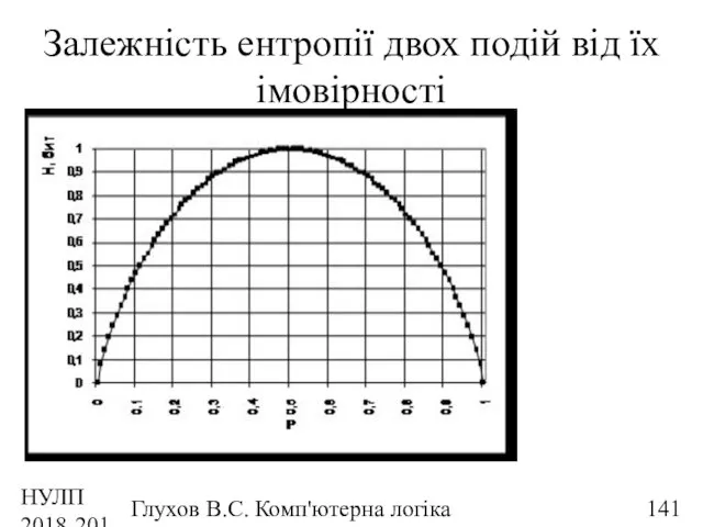 НУЛП 2018-2019 н.р. Глухов В.С. Комп'ютерна логіка Залежність ентропії двох подій від їх імовірності