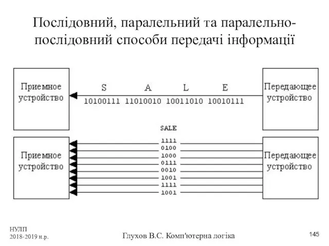 НУЛП 2018-2019 н.р. Глухов В.С. Комп'ютерна логіка Послідовний, паралельний та паралельно-послідовний способи передачі інформації