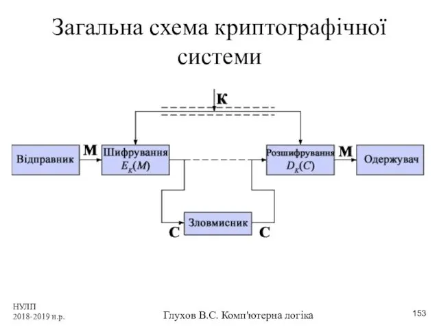 НУЛП 2018-2019 н.р. Глухов В.С. Комп'ютерна логіка Загальна схема криптографічної системи