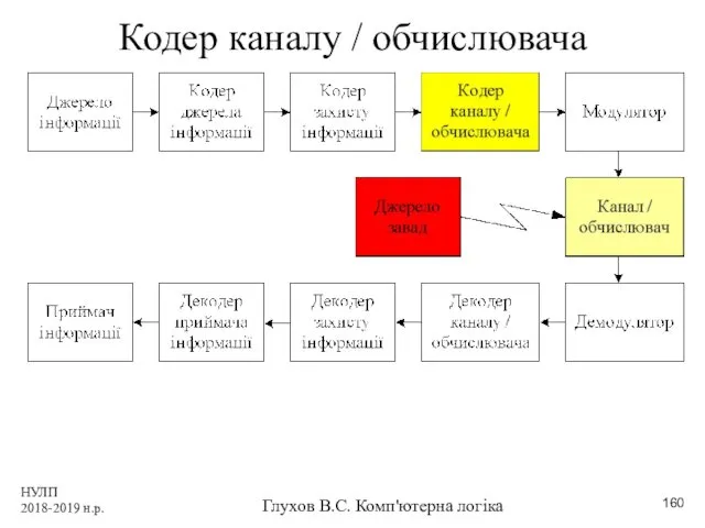 НУЛП 2018-2019 н.р. Глухов В.С. Комп'ютерна логіка Кодер каналу / обчислювача