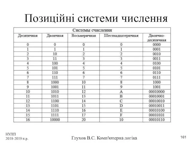 НУЛП 2018-2019 н.р. Глухов В.С. Комп'ютерна логіка Позиційні системи числення