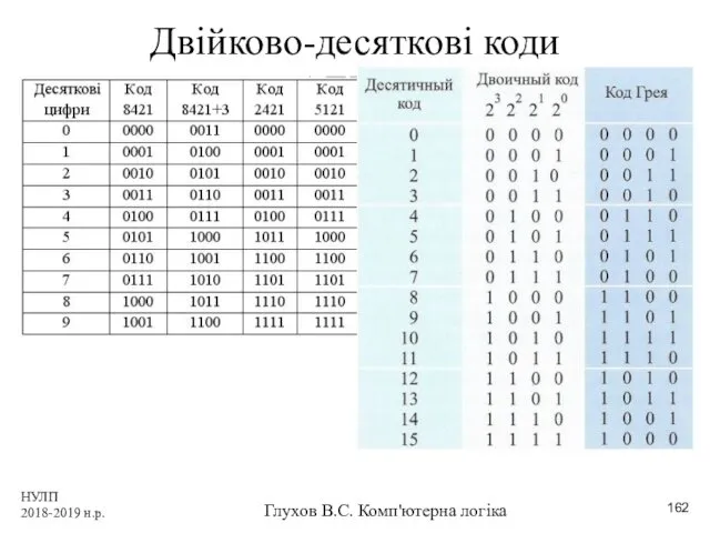 НУЛП 2018-2019 н.р. Глухов В.С. Комп'ютерна логіка Двійково-десяткові коди