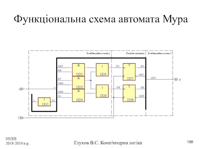 НУЛП 2018-2019 н.р. Глухов В.С. Комп'ютерна логіка Функціональна схема автомата Мура