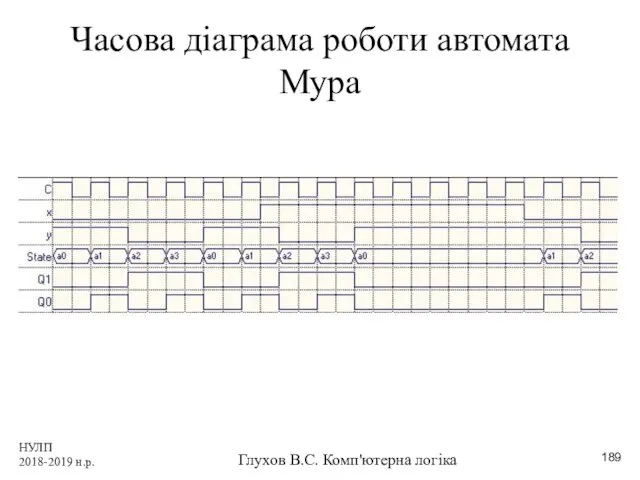 НУЛП 2018-2019 н.р. Глухов В.С. Комп'ютерна логіка Часова діаграма роботи автомата Мура