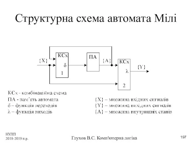 НУЛП 2018-2019 н.р. Глухов В.С. Комп'ютерна логіка Структурна схема автомата Мілі