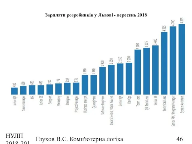 НУЛП 2018-2019 н.р. Глухов В.С. Комп'ютерна логіка Зарплати розробників у Львові - вересень 2018 https://https://dou.ua/lenta/articles/salary-report-june-july-2018/?from=special