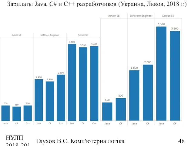 НУЛП 2018-2019 н.р. Глухов В.С. Комп'ютерна логіка Зарплаты Java, C#