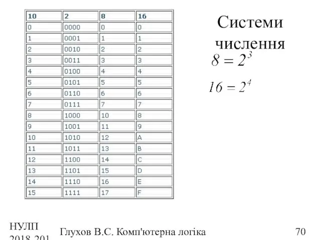 НУЛП 2018-2019 н.р. Глухов В.С. Комп'ютерна логіка Системи числення