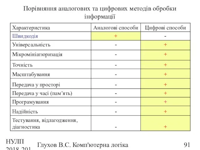 НУЛП 2018-2019 н.р. Глухов В.С. Комп'ютерна логіка Порівняння аналогових та цифрових методів обробки інформації