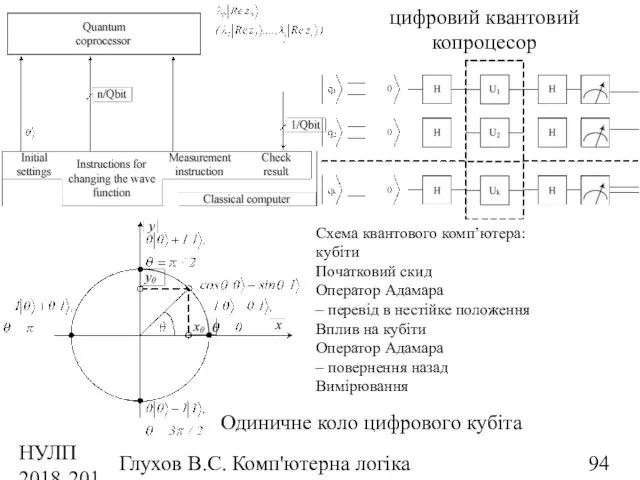 НУЛП 2018-2019 н.р. Глухов В.С. Комп'ютерна логіка цифровий квантовий копроцесор