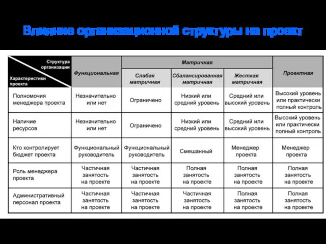 Влияние организационной структуры на проект Из Руководства PMBOK®