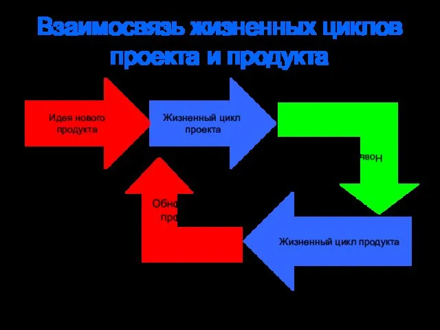 Взаимосвязь жизненных циклов проекта и продукта