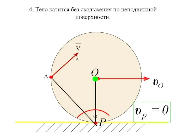 4. Тело катится без скольжения по неподвижной поверхности. A VA ω