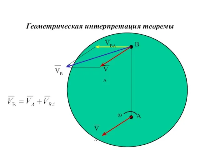 Геометрическая интерпретация теоремы А В ω VA VA VBA VB