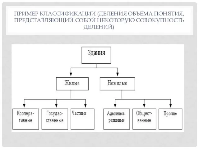 ПРИМЕР КЛАССИФИКАЦИИ (ДЕЛЕНИЯ ОБЪЁМА ПОНЯТИЯ, ПРЕДСТАВЛЯЮЩИЙ СОБОЙ НЕКОТОРУЮ СОВОКУПНОСТЬ ДЕЛЕНИЙ)