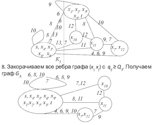 8. Закорачиваем все ребра графа (xi, xj) с qij ≥ Q3. Получаем граф G3.