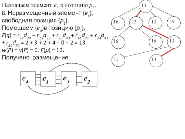 Назначаем элемент e3 в позицию р3. 8. Неразмещенный элемент {e4},