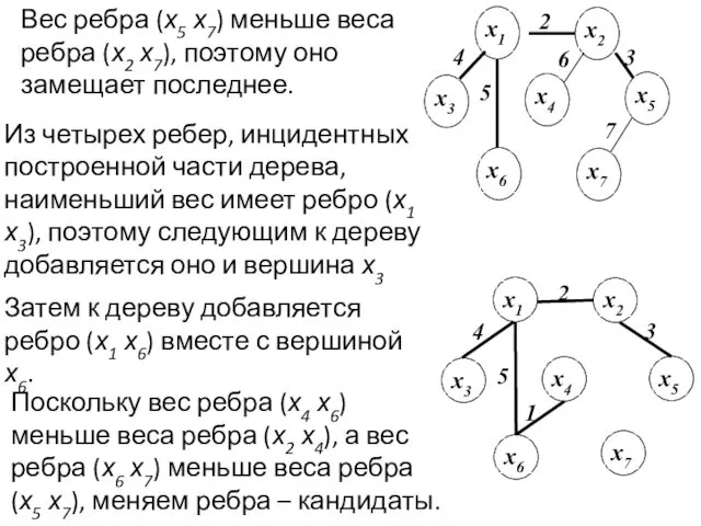 Вес ребра (х5 х7) меньше веса ребра (х2 х7), поэтому