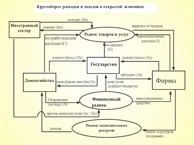 Кругооборот расходов и доходов в открытой экономике Плата за ресурсы (издержки)