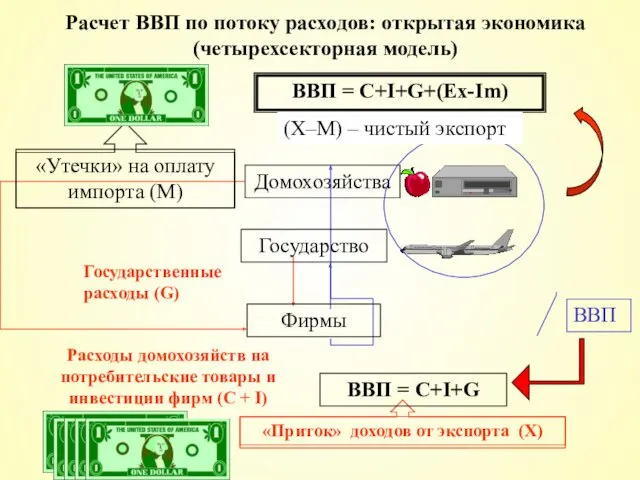 Расчет ВВП по потоку расходов: открытая экономика (четырехсекторная модель) Домохозяйства