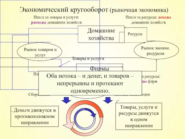 Экономический кругооборот (рыночная экономика) Деньги движутся в противоположном направлении Товары,