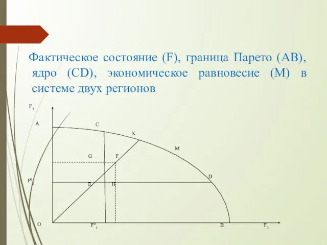 Фактическое состояние (F), граница Парето (АВ), ядро (CD), экономическое равновесие (М) в системе двух регионов