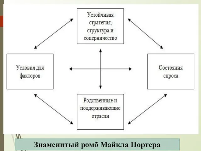 Знаменитый ромб Майкла Портера