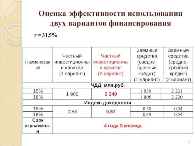 Оценка эффективности использования двух вариантов финансирования r = 31,5%
