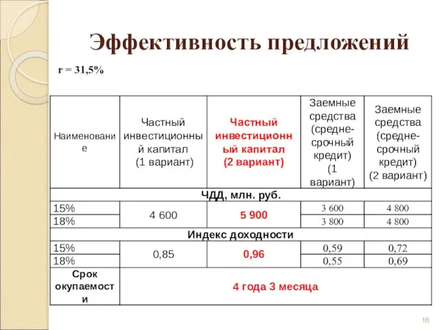 Эффективность предложений r = 31,5%