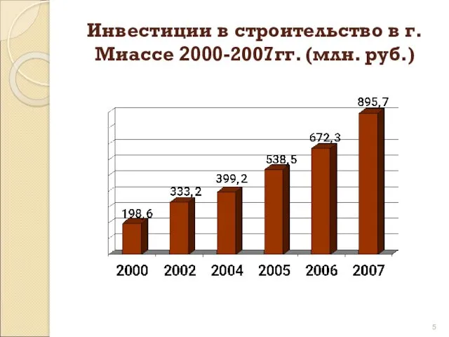 Инвестиции в строительство в г. Миассе 2000-2007гг. (млн. руб.)